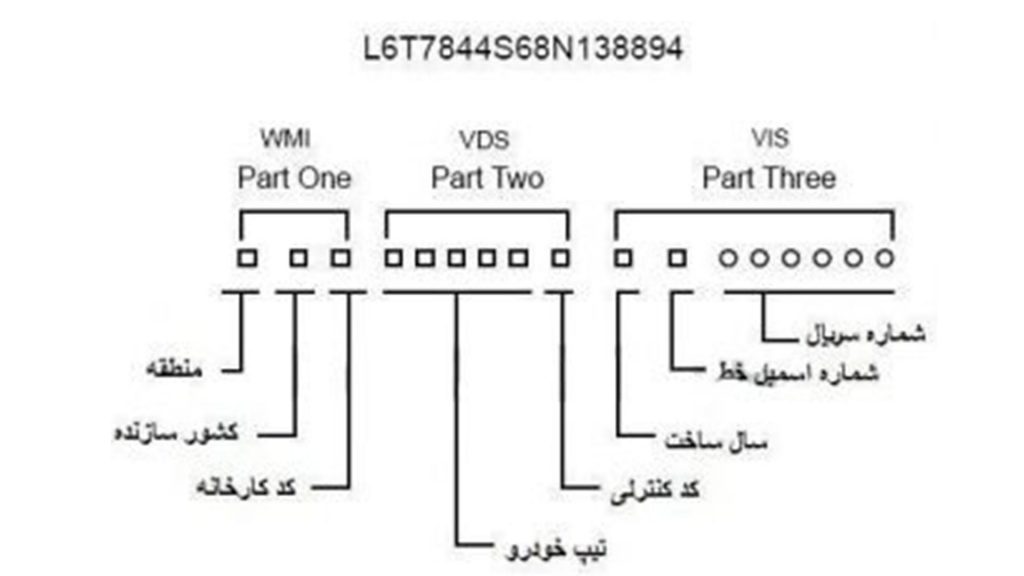 VIN (vehicle identification Number) یا شماره شناسایی خودرو